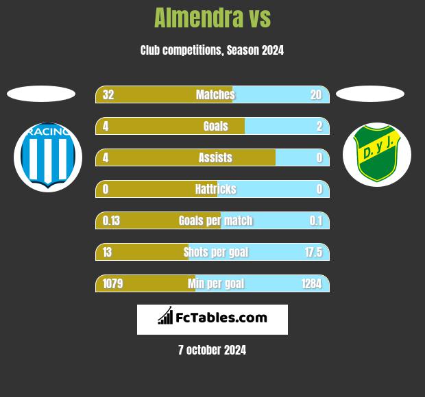 Almendra vs  h2h player stats