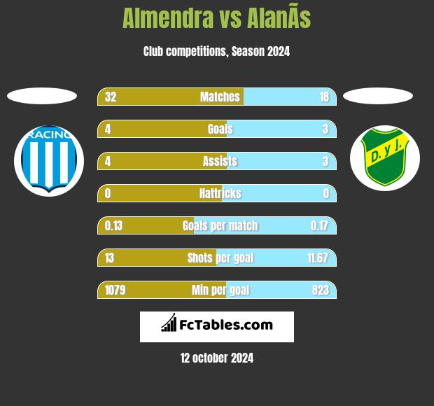 Almendra vs AlanÃ­s h2h player stats