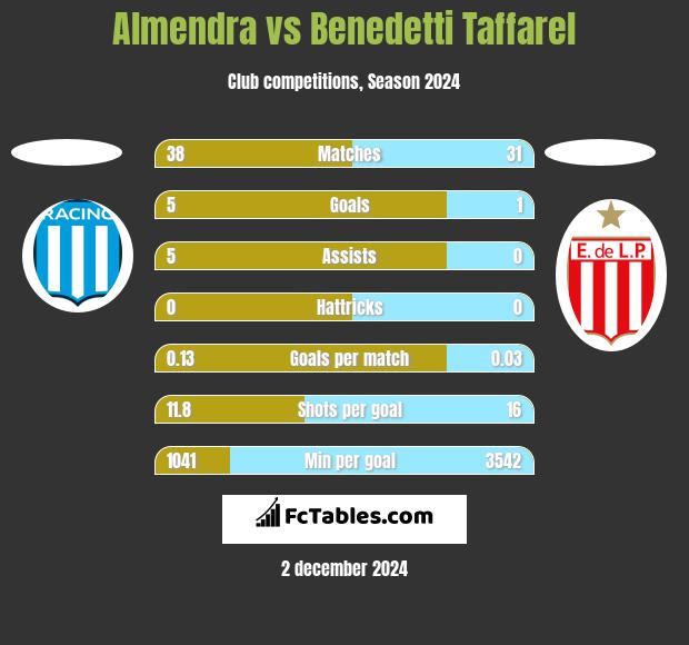 Almendra vs Benedetti Taffarel h2h player stats