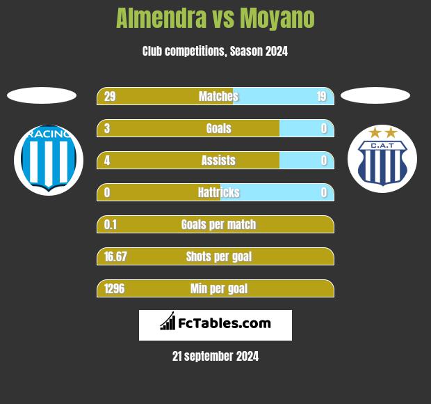 Almendra vs Moyano h2h player stats