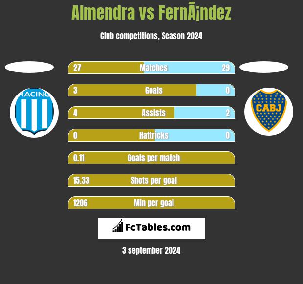 Almendra vs FernÃ¡ndez h2h player stats