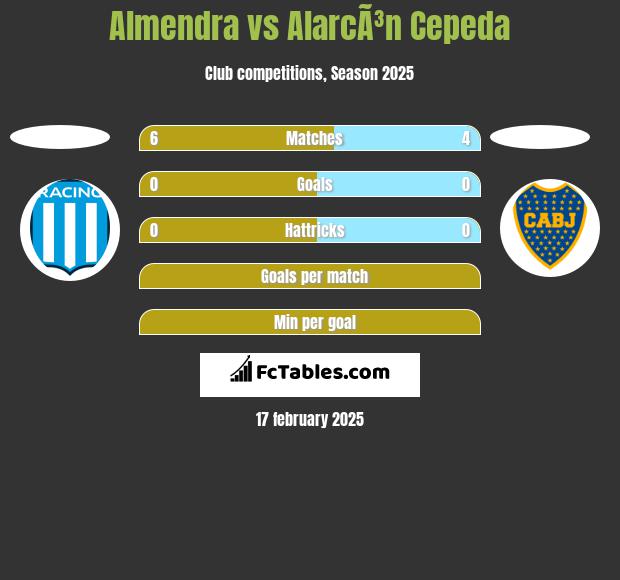 Almendra vs AlarcÃ³n Cepeda h2h player stats