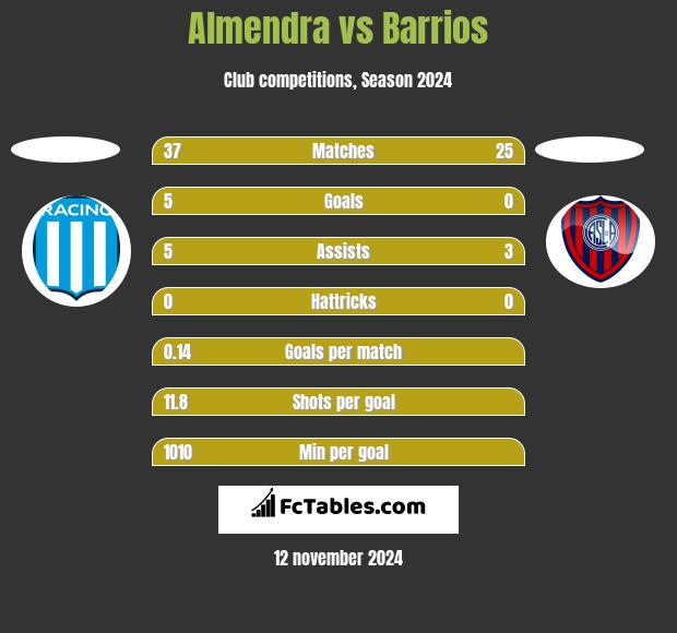 Almendra vs Barrios h2h player stats