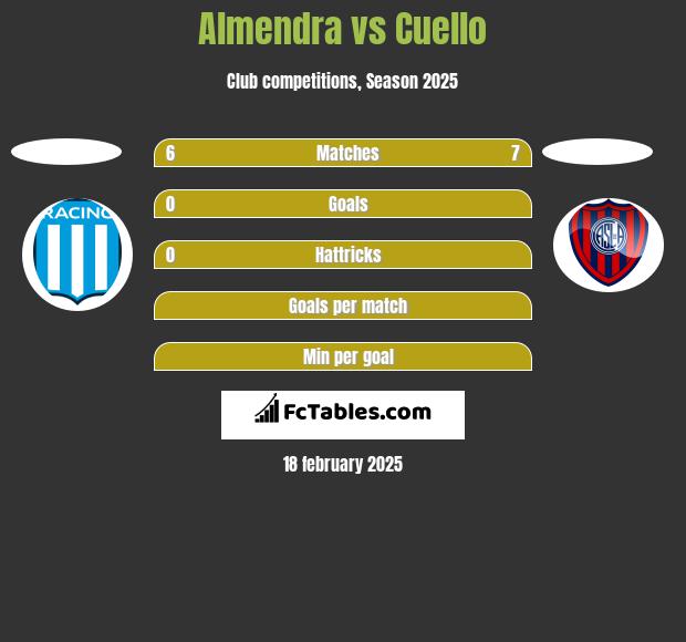 Almendra vs Cuello h2h player stats