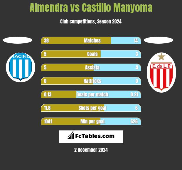 Almendra vs Castillo Manyoma h2h player stats