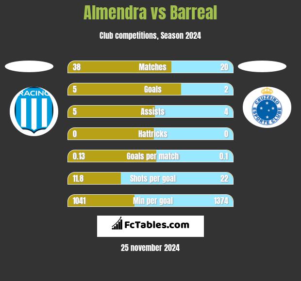 Almendra vs Barreal h2h player stats