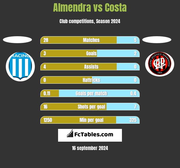 Almendra vs Costa h2h player stats