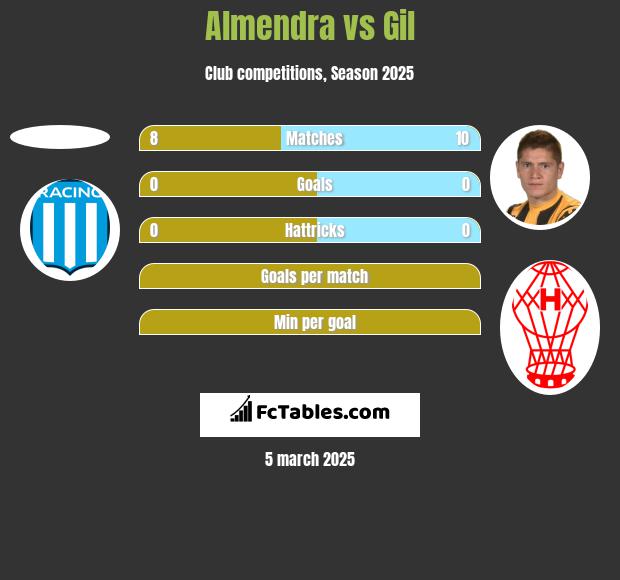 Almendra vs Gil h2h player stats