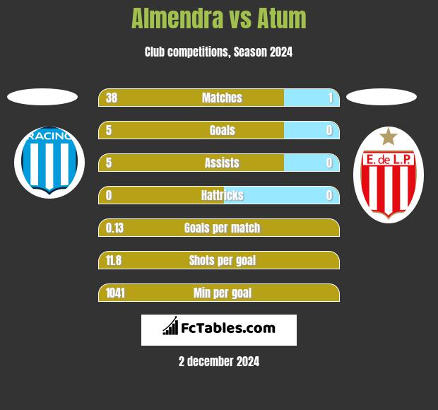 Almendra vs Atum h2h player stats