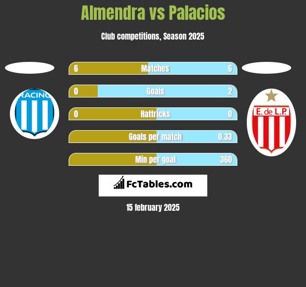 Almendra vs Palacios h2h player stats