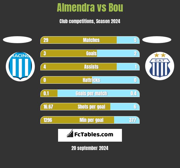 Almendra vs Bou h2h player stats