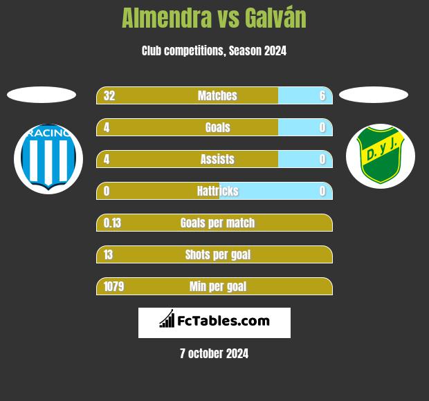 Almendra vs Galván h2h player stats