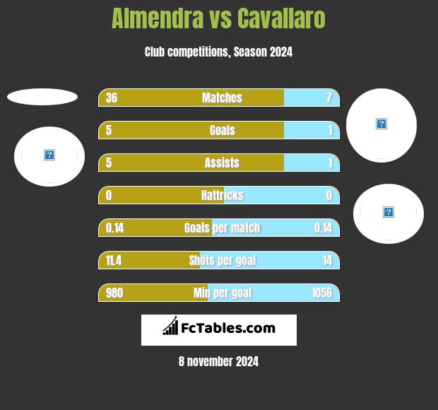 Almendra vs Cavallaro h2h player stats