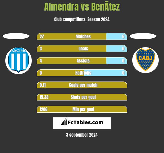 Almendra vs BenÃ­tez h2h player stats