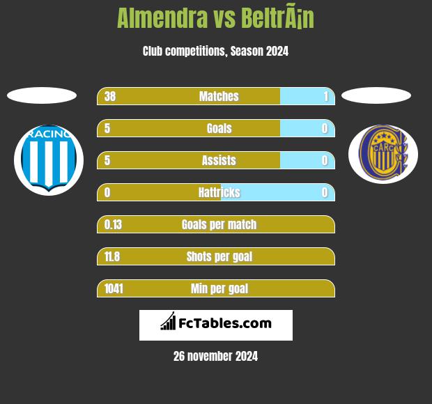 Almendra vs BeltrÃ¡n h2h player stats