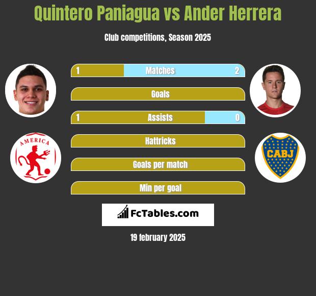 Quintero Paniagua vs Ander Herrera h2h player stats