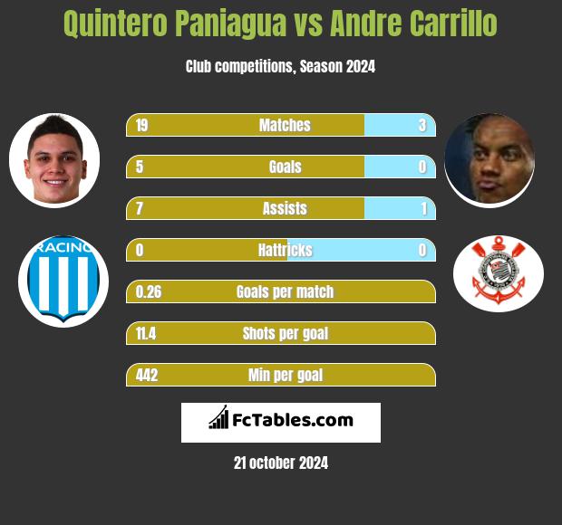 Quintero Paniagua vs Andre Carrillo h2h player stats