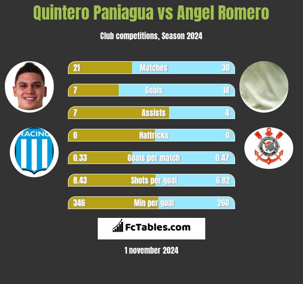 Quintero Paniagua vs Angel Romero h2h player stats