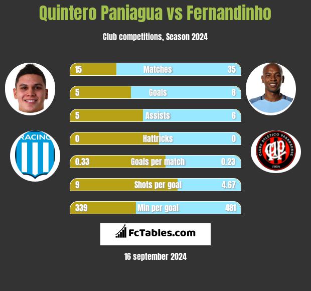 Quintero Paniagua vs Fernandinho h2h player stats