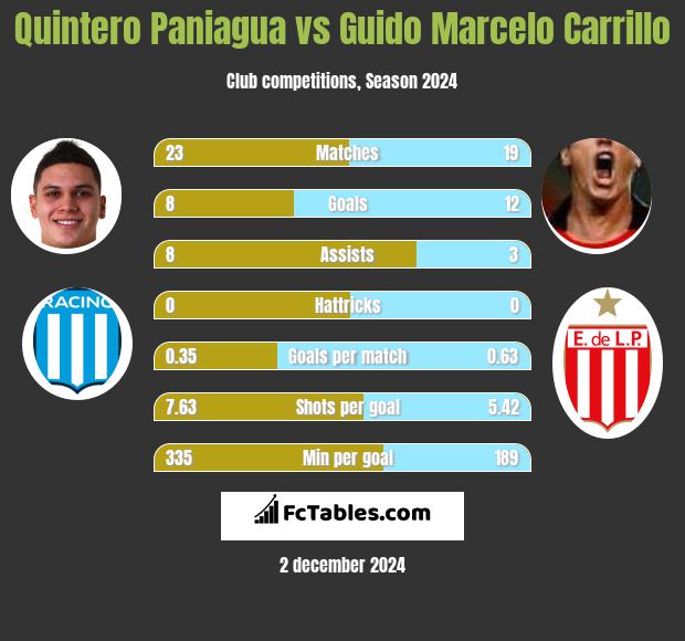 Quintero Paniagua vs Guido Marcelo Carrillo h2h player stats