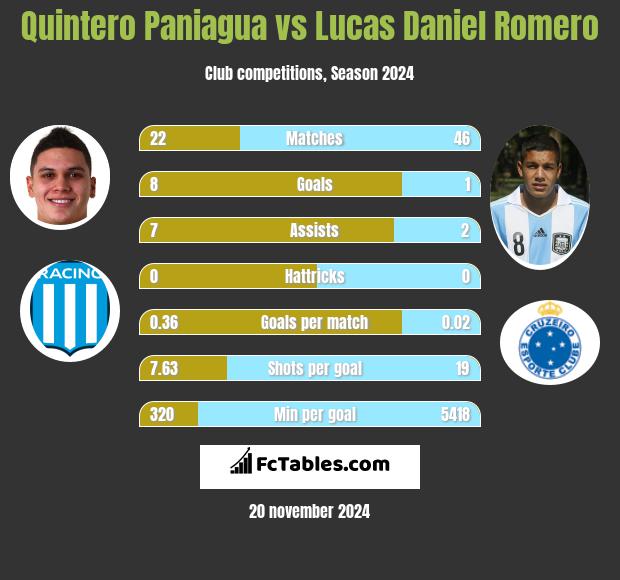 Quintero Paniagua vs Lucas Daniel Romero h2h player stats