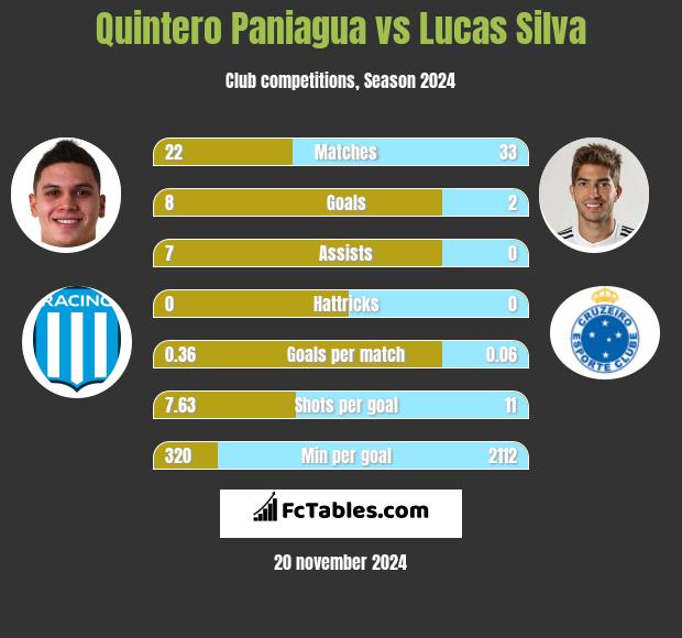 Quintero Paniagua vs Lucas Silva h2h player stats