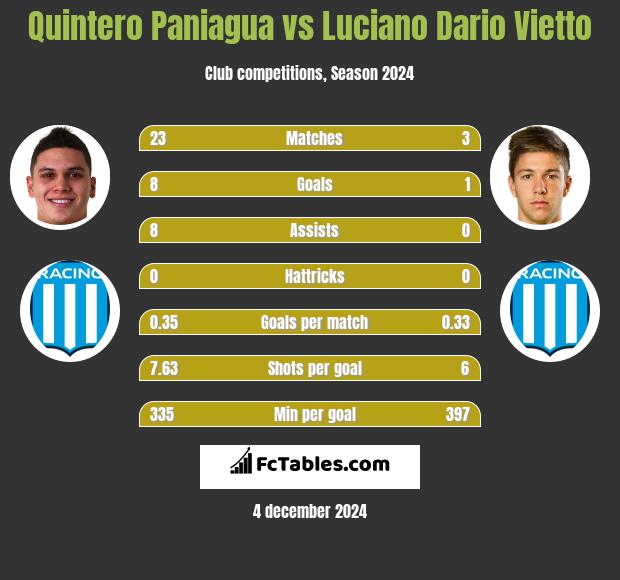 Quintero Paniagua vs Luciano Vietto h2h player stats