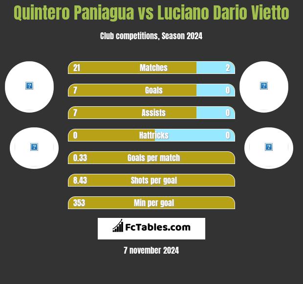 Quintero Paniagua vs Luciano Dario Vietto h2h player stats