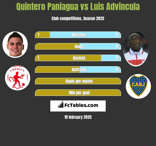 Quintero Paniagua vs Luis Advincula h2h player stats