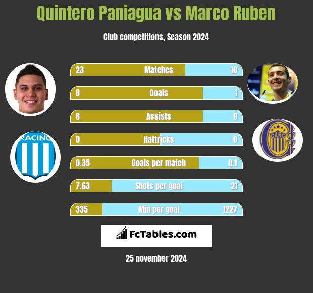 Quintero Paniagua vs Marco Ruben h2h player stats