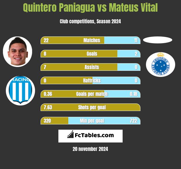 Quintero Paniagua vs Mateus Vital h2h player stats