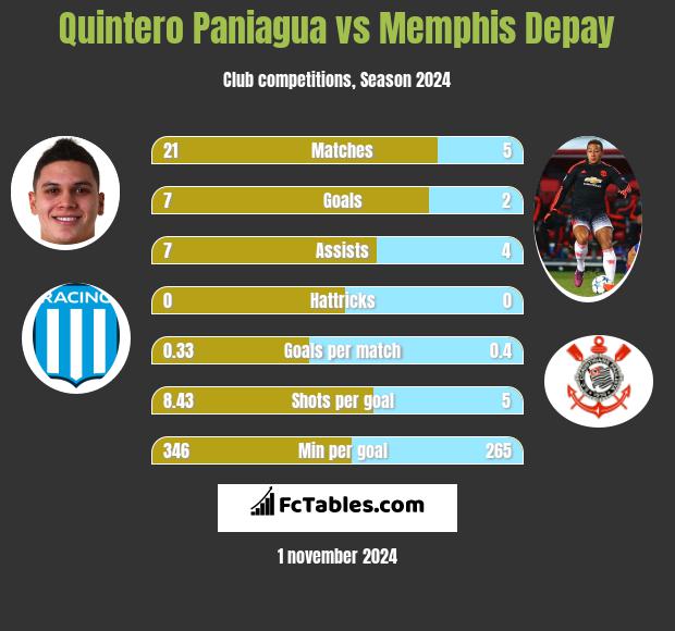 Quintero Paniagua vs Memphis Depay h2h player stats