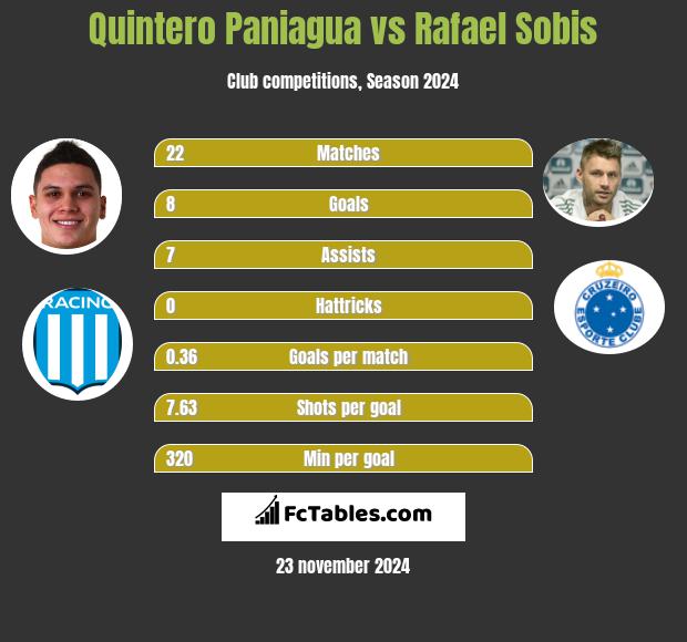 Quintero Paniagua vs Rafael Sobis h2h player stats