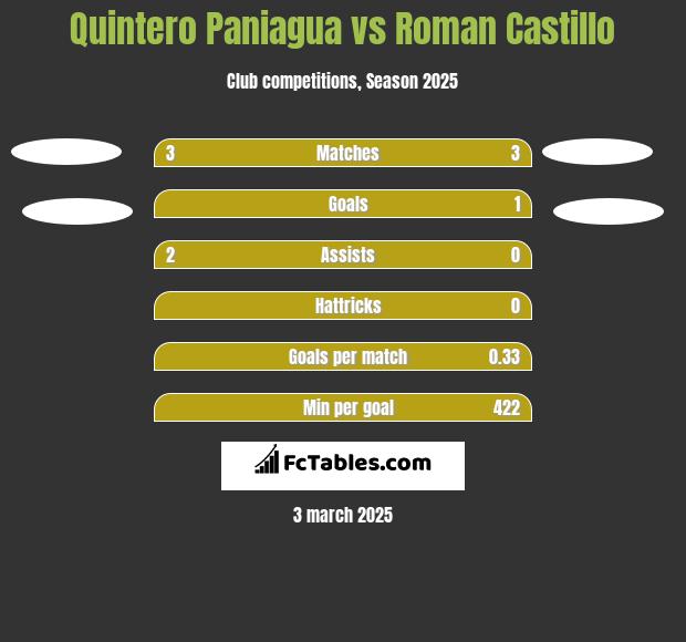 Quintero Paniagua vs Roman Castillo h2h player stats