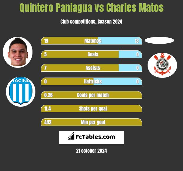 Quintero Paniagua vs Charles Matos h2h player stats