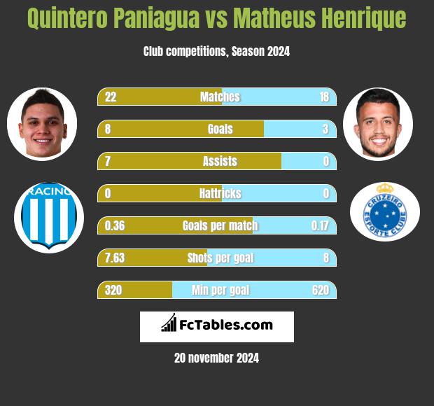 Quintero Paniagua vs Matheus Henrique h2h player stats