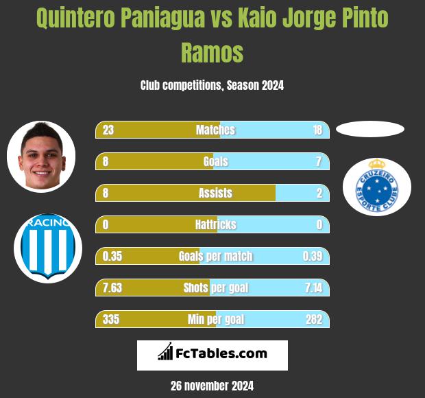 Quintero Paniagua vs Kaio Jorge Pinto Ramos h2h player stats