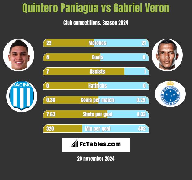 Quintero Paniagua vs Gabriel Veron h2h player stats