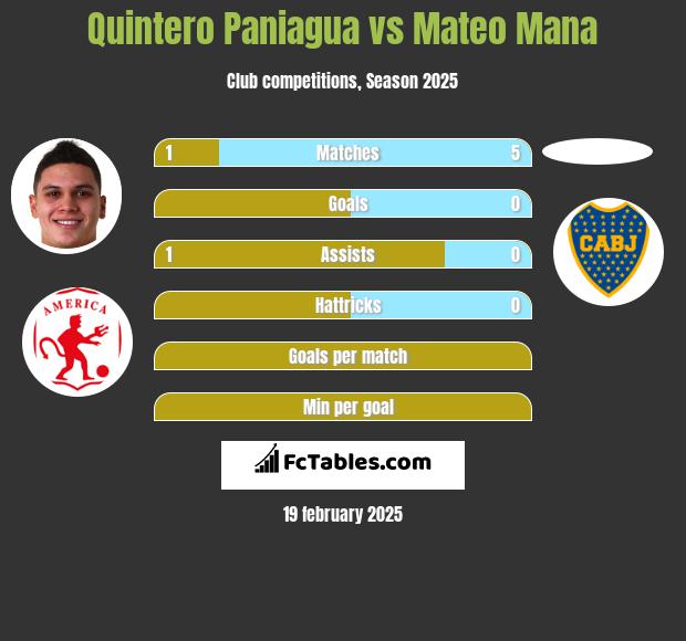 Quintero Paniagua vs Mateo Mana h2h player stats