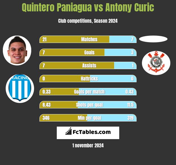 Quintero Paniagua vs Antony Curic h2h player stats