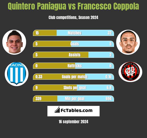 Quintero Paniagua vs Francesco Coppola h2h player stats