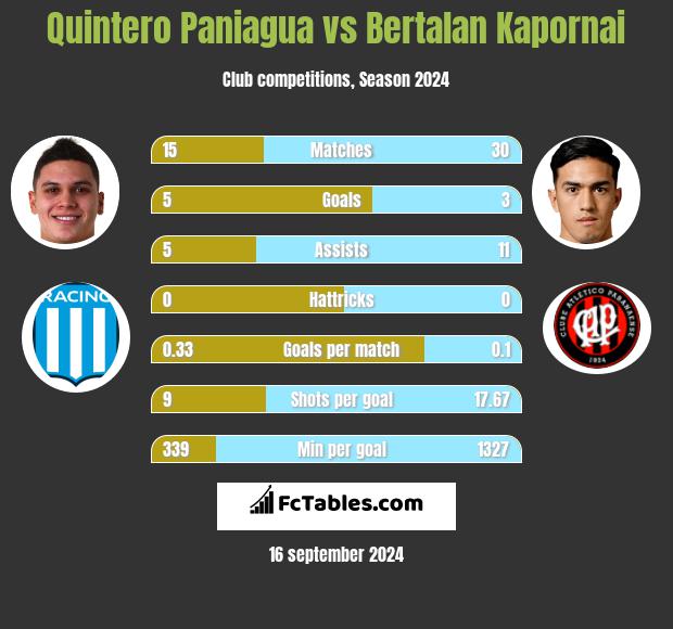 Quintero Paniagua vs Bertalan Kapornai h2h player stats