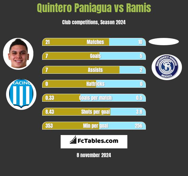 Quintero Paniagua vs Ramis h2h player stats