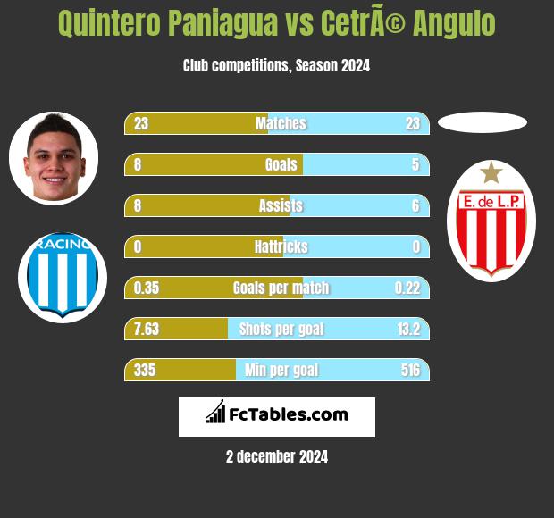 Quintero Paniagua vs CetrÃ© Angulo h2h player stats