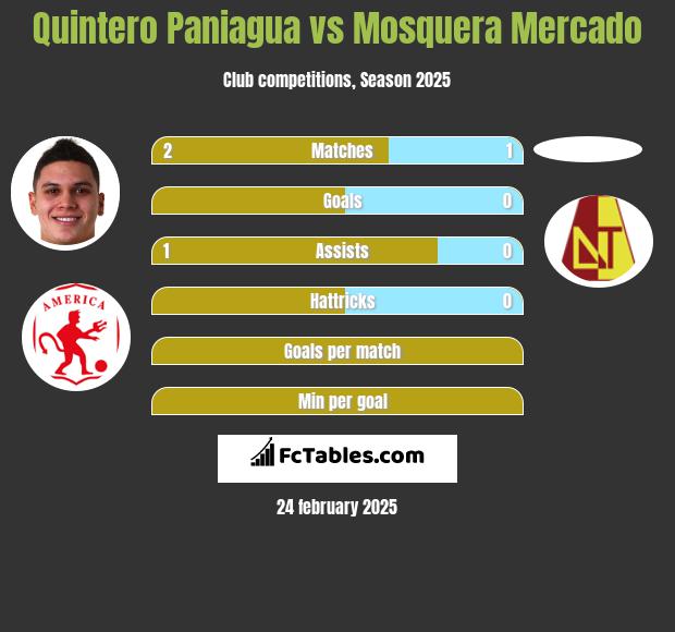 Quintero Paniagua vs Mosquera Mercado h2h player stats