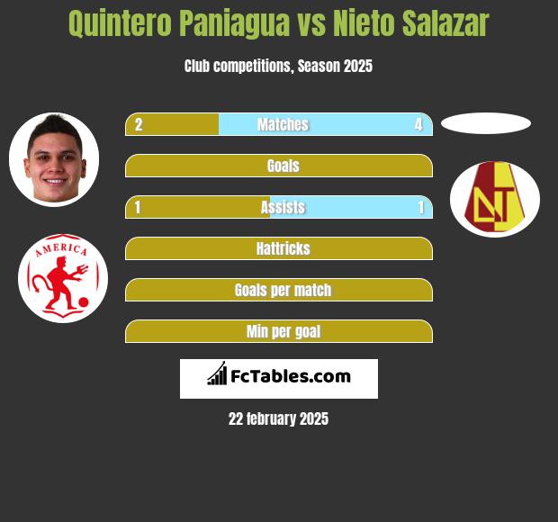 Quintero Paniagua vs Nieto Salazar h2h player stats