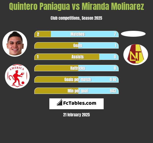 Quintero Paniagua vs Miranda Molinarez h2h player stats