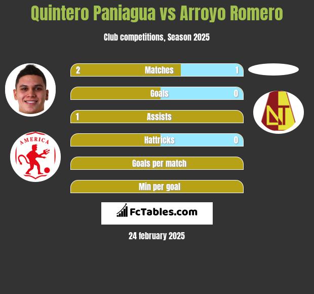 Quintero Paniagua vs Arroyo Romero h2h player stats