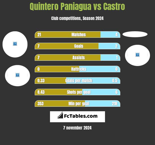 Quintero Paniagua vs Castro h2h player stats