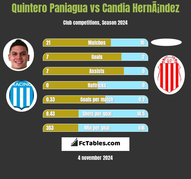 Quintero Paniagua vs Candia HernÃ¡ndez h2h player stats